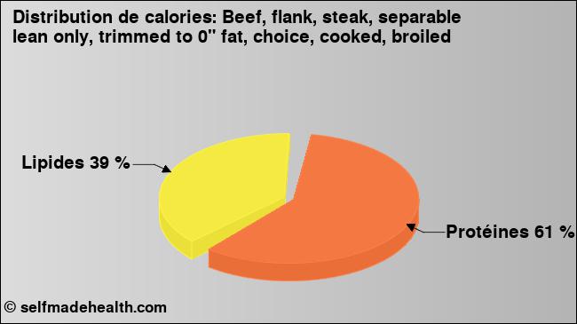 Calories: Beef, flank, steak, separable lean only, trimmed to 0