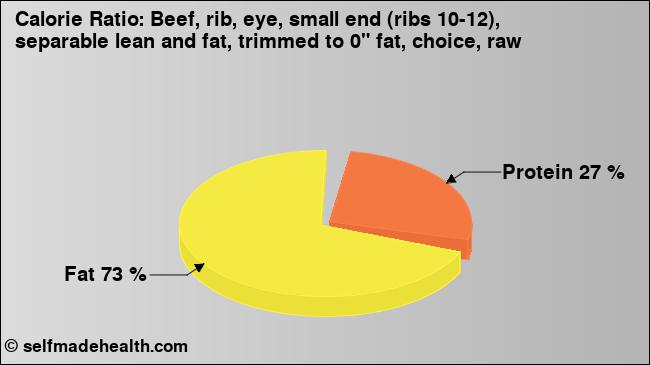Calorie ratio: Beef, rib, eye, small end (ribs 10-12), separable lean and fat, trimmed to 0