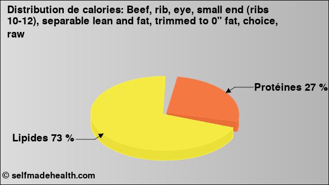 Calories: Beef, rib, eye, small end (ribs 10-12), separable lean and fat, trimmed to 0