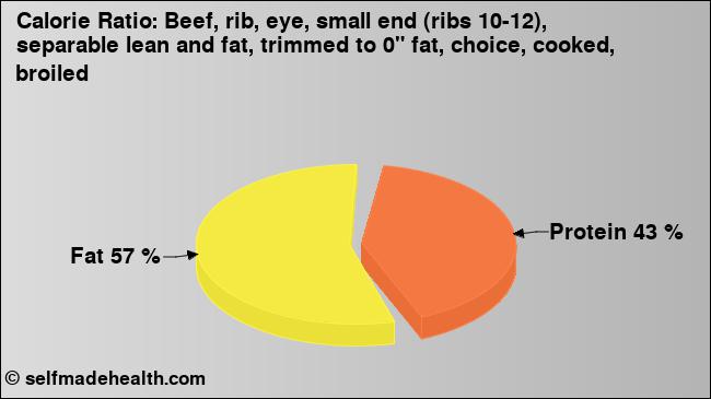 Calorie ratio: Beef, rib, eye, small end (ribs 10-12), separable lean and fat, trimmed to 0