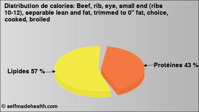 Calories: Beef, rib, eye, small end (ribs 10-12), separable lean and fat, trimmed to 0
