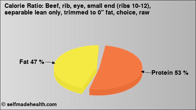 Calorie ratio: Beef, rib, eye, small end (ribs 10-12), separable lean only, trimmed to 0