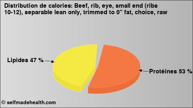 Calories: Beef, rib, eye, small end (ribs 10-12), separable lean only, trimmed to 0