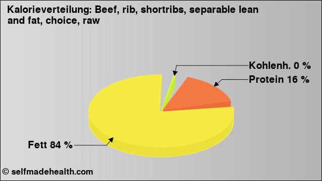 Kalorienverteilung: Beef, rib, shortribs, separable lean and fat, choice, raw (Grafik, Nährwerte)