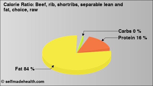 Calorie ratio: Beef, rib, shortribs, separable lean and fat, choice, raw (chart, nutrition data)