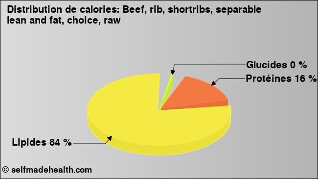 Calories: Beef, rib, shortribs, separable lean and fat, choice, raw (diagramme, valeurs nutritives)