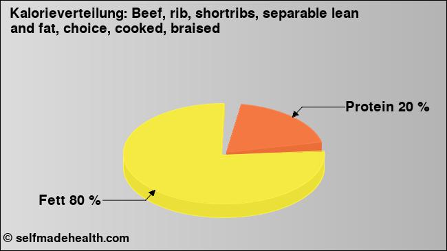 Kalorienverteilung: Beef, rib, shortribs, separable lean and fat, choice, cooked, braised (Grafik, Nährwerte)