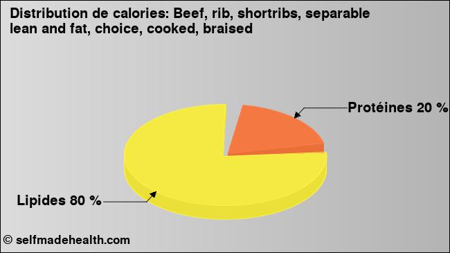 Calories: Beef, rib, shortribs, separable lean and fat, choice, cooked, braised (diagramme, valeurs nutritives)