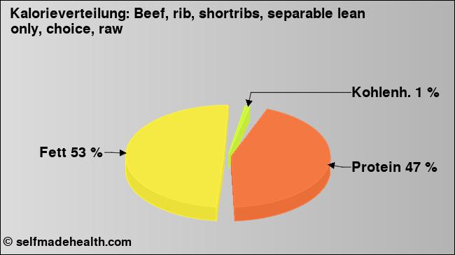 Kalorienverteilung: Beef, rib, shortribs, separable lean only, choice, raw (Grafik, Nährwerte)
