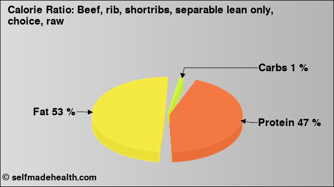 Calorie ratio: Beef, rib, shortribs, separable lean only, choice, raw (chart, nutrition data)
