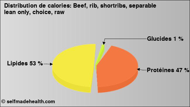 Calories: Beef, rib, shortribs, separable lean only, choice, raw (diagramme, valeurs nutritives)