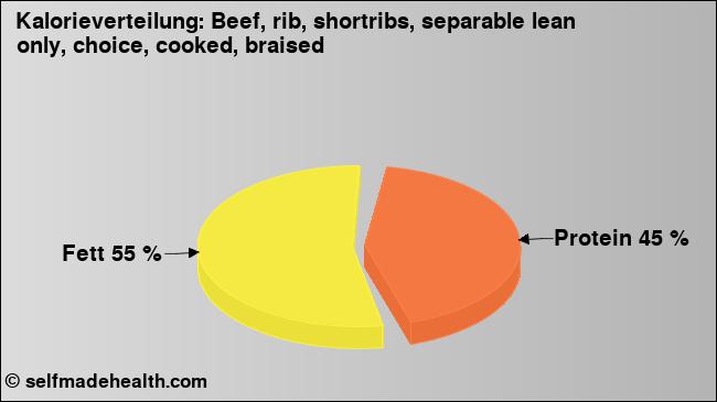 Kalorienverteilung: Beef, rib, shortribs, separable lean only, choice, cooked, braised (Grafik, Nährwerte)