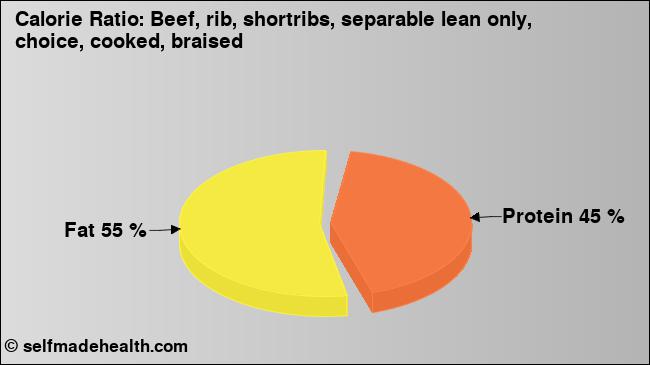 Calorie ratio: Beef, rib, shortribs, separable lean only, choice, cooked, braised (chart, nutrition data)