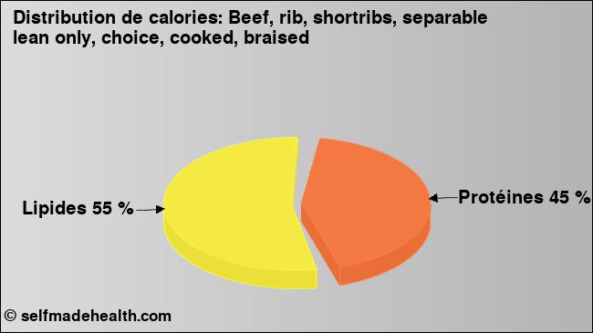 Calories: Beef, rib, shortribs, separable lean only, choice, cooked, braised (diagramme, valeurs nutritives)