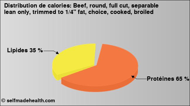 Calories: Beef, round, full cut, separable lean only, trimmed to 1/4