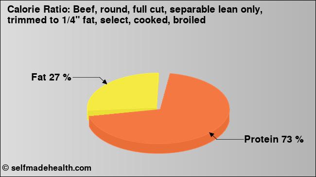 Calorie ratio: Beef, round, full cut, separable lean only, trimmed to 1/4
