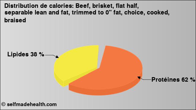 Calories: Beef, brisket, flat half, separable lean and fat, trimmed to 0