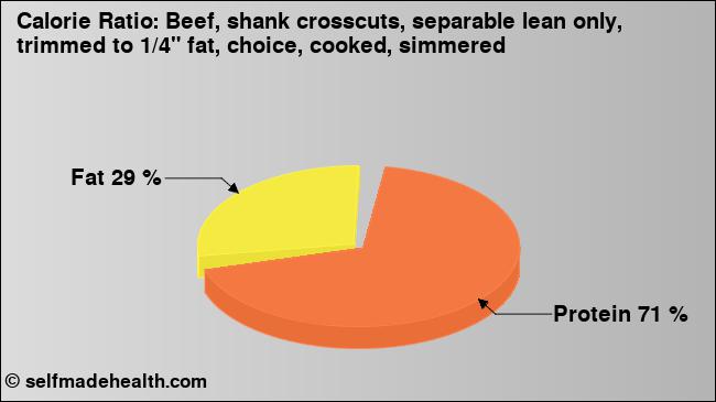 Calorie ratio: Beef, shank crosscuts, separable lean only, trimmed to 1/4