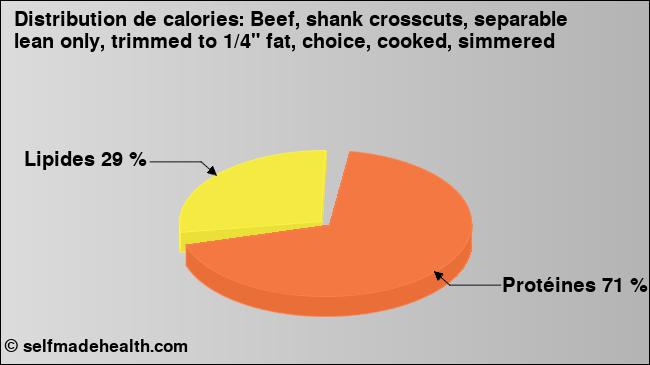Calories: Beef, shank crosscuts, separable lean only, trimmed to 1/4