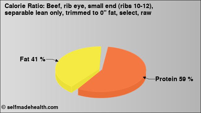 Calorie ratio: Beef, rib eye, small end (ribs 10-12), separable lean only, trimmed to 0