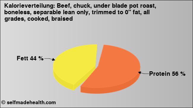 Kalorienverteilung: Beef, chuck, under blade pot roast, boneless, separable lean only, trimmed to 0