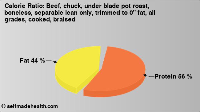 Calorie ratio: Beef, chuck, under blade pot roast, boneless, separable lean only, trimmed to 0