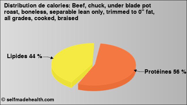 Calories: Beef, chuck, under blade pot roast, boneless, separable lean only, trimmed to 0