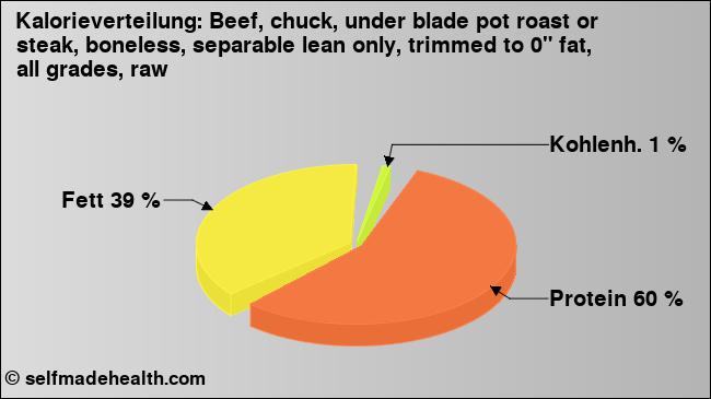 Kalorienverteilung: Beef, chuck, under blade pot roast or steak, boneless, separable lean only, trimmed to 0