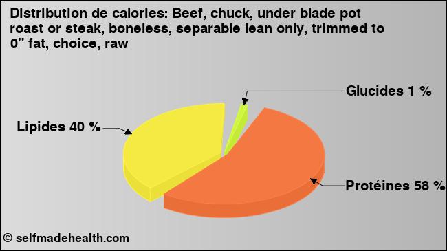 Calories: Beef, chuck, under blade pot roast or steak, boneless, separable lean only, trimmed to 0