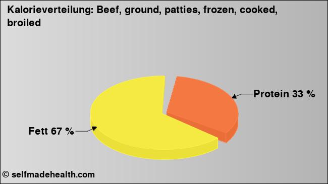 Kalorienverteilung: Beef, ground, patties, frozen, cooked, broiled (Grafik, Nährwerte)