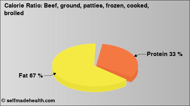 Calorie ratio: Beef, ground, patties, frozen, cooked, broiled (chart, nutrition data)