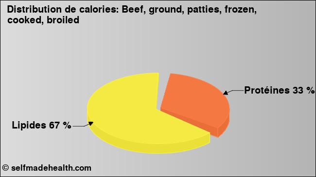 Calories: Beef, ground, patties, frozen, cooked, broiled (diagramme, valeurs nutritives)
