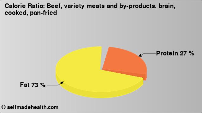 Calorie ratio: Beef, variety meats and by-products, brain, cooked, pan-fried (chart, nutrition data)