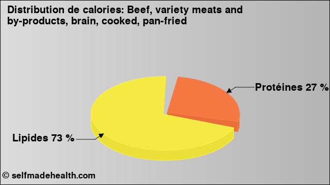Calories: Beef, variety meats and by-products, brain, cooked, pan-fried (diagramme, valeurs nutritives)