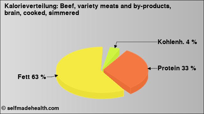 Kalorienverteilung: Beef, variety meats and by-products, brain, cooked, simmered (Grafik, Nährwerte)