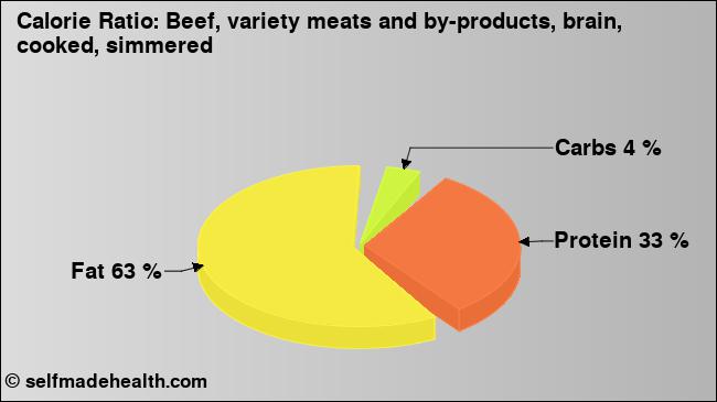 Calorie ratio: Beef, variety meats and by-products, brain, cooked, simmered (chart, nutrition data)