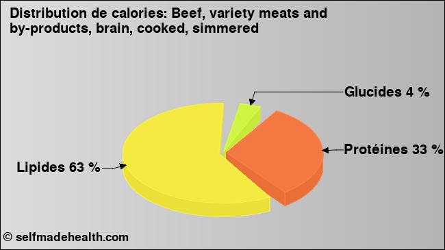 Calories: Beef, variety meats and by-products, brain, cooked, simmered (diagramme, valeurs nutritives)