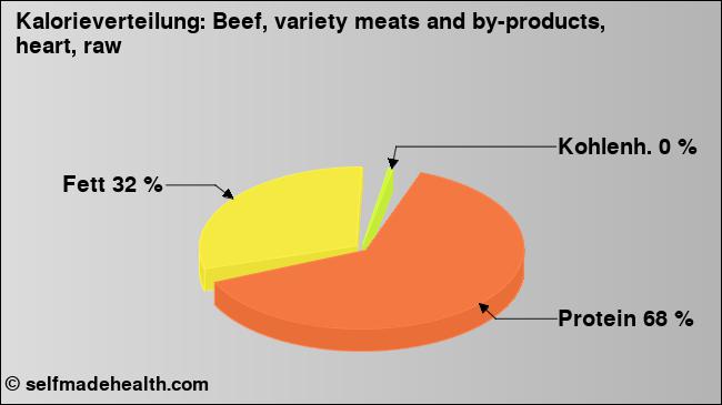 Kalorienverteilung: Beef, variety meats and by-products, heart, raw (Grafik, Nährwerte)