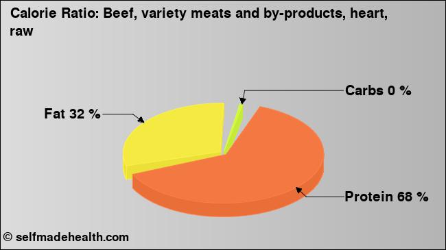 Calorie ratio: Beef, variety meats and by-products, heart, raw (chart, nutrition data)