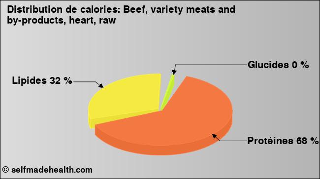 Calories: Beef, variety meats and by-products, heart, raw (diagramme, valeurs nutritives)