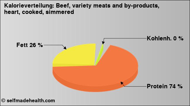 Kalorienverteilung: Beef, variety meats and by-products, heart, cooked, simmered (Grafik, Nährwerte)