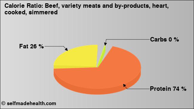 Calorie ratio: Beef, variety meats and by-products, heart, cooked, simmered (chart, nutrition data)