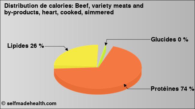 Calories: Beef, variety meats and by-products, heart, cooked, simmered (diagramme, valeurs nutritives)