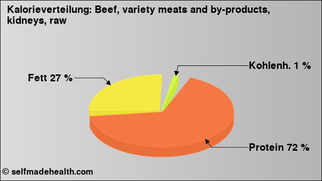Kalorienverteilung: Beef, variety meats and by-products, kidneys, raw (Grafik, Nährwerte)