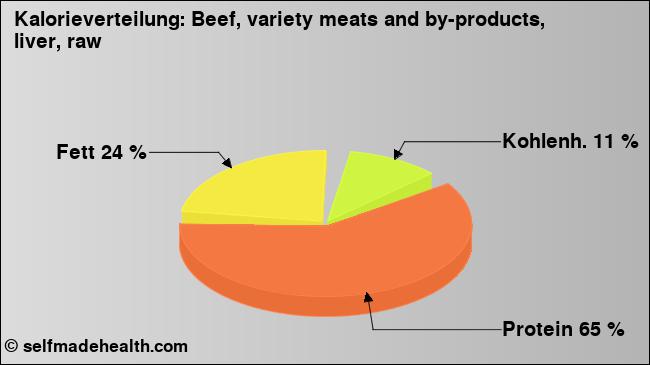 Kalorienverteilung: Beef, variety meats and by-products, liver, raw (Grafik, Nährwerte)