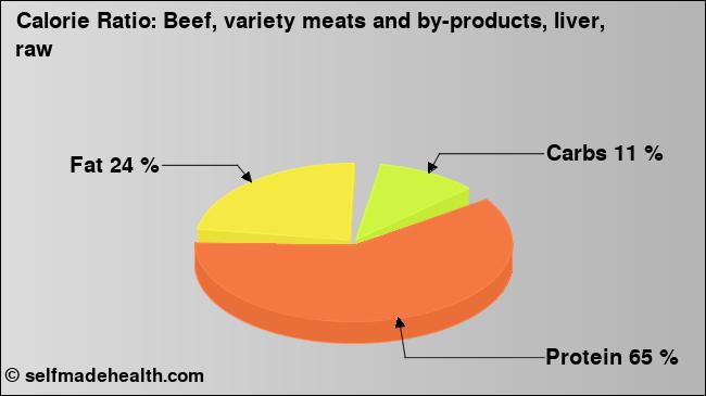 Calorie ratio: Beef, variety meats and by-products, liver, raw (chart, nutrition data)