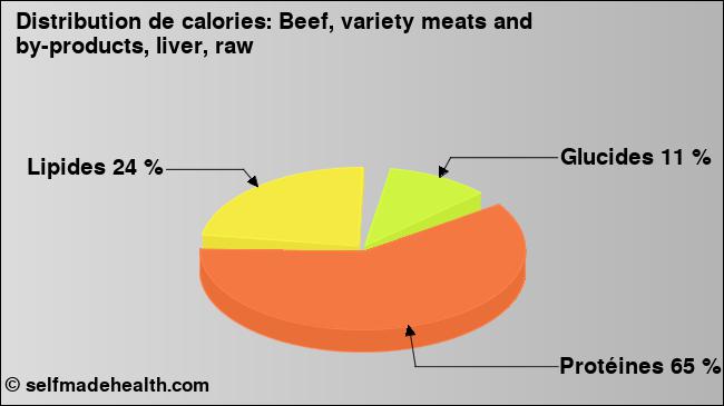 Calories: Beef, variety meats and by-products, liver, raw (diagramme, valeurs nutritives)