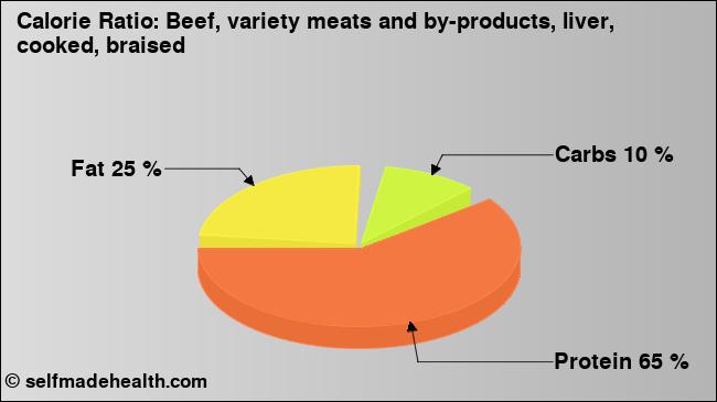 Calorie ratio: Beef, variety meats and by-products, liver, cooked, braised (chart, nutrition data)