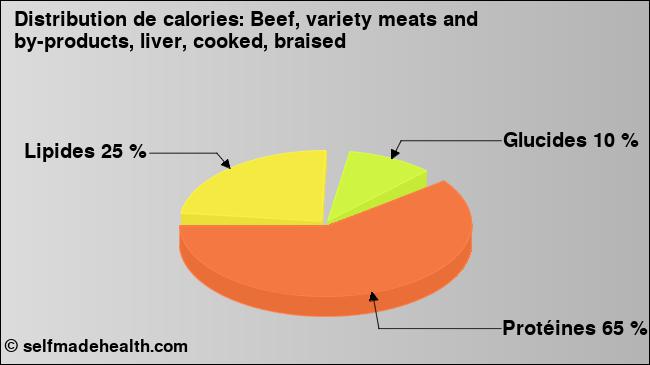 Calories: Beef, variety meats and by-products, liver, cooked, braised (diagramme, valeurs nutritives)