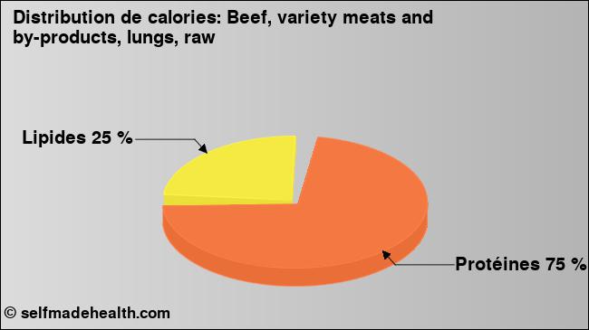 Calories: Beef, variety meats and by-products, lungs, raw (diagramme, valeurs nutritives)